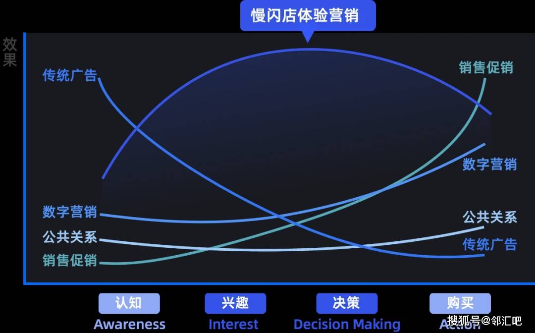 贯穿客户旅程以慢闪店驱动品牌建设j9九游会网址是什么用体验营销(图6)